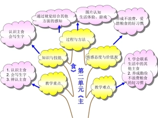 《主食》知识树