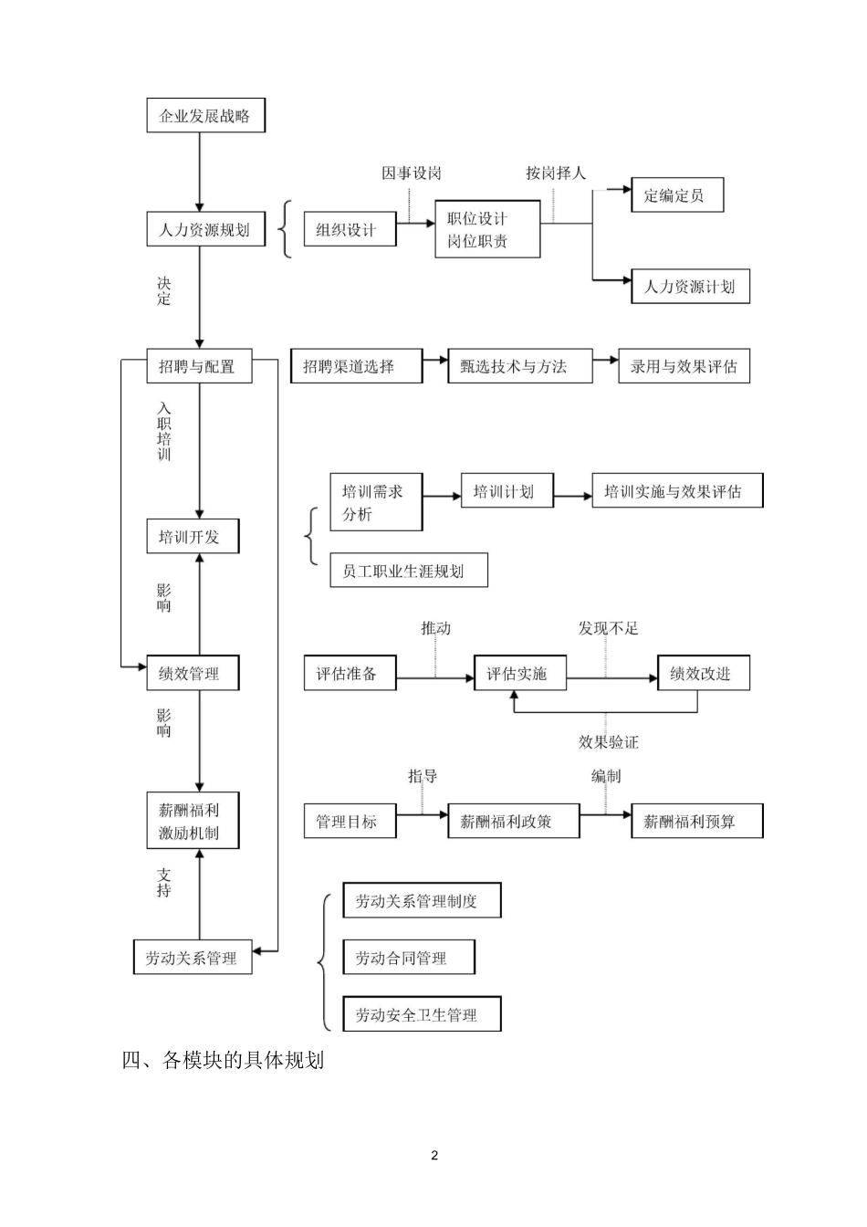 人力资源管理体系规划方案_第2页