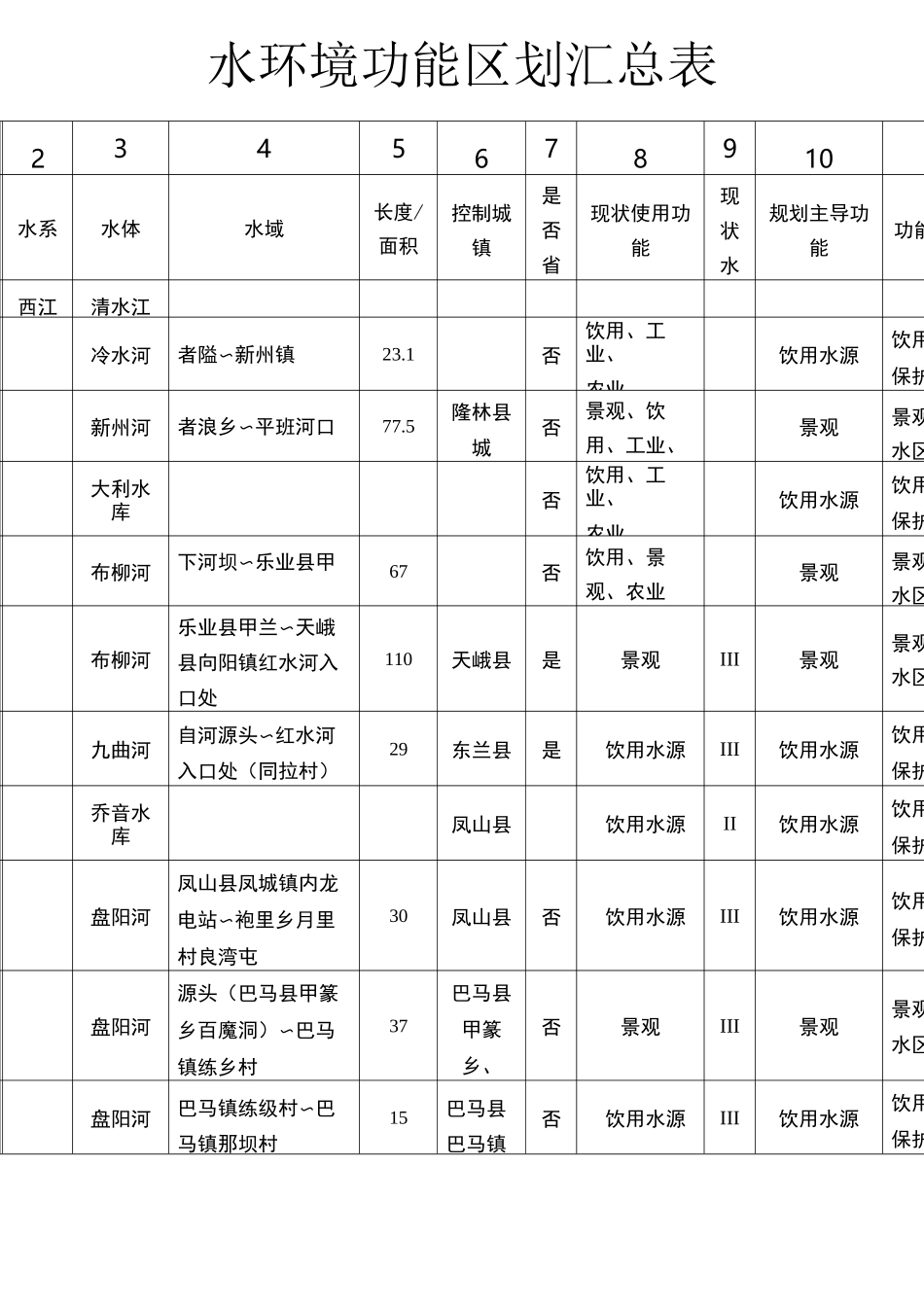 广西水环境功能区汇总表_第1页