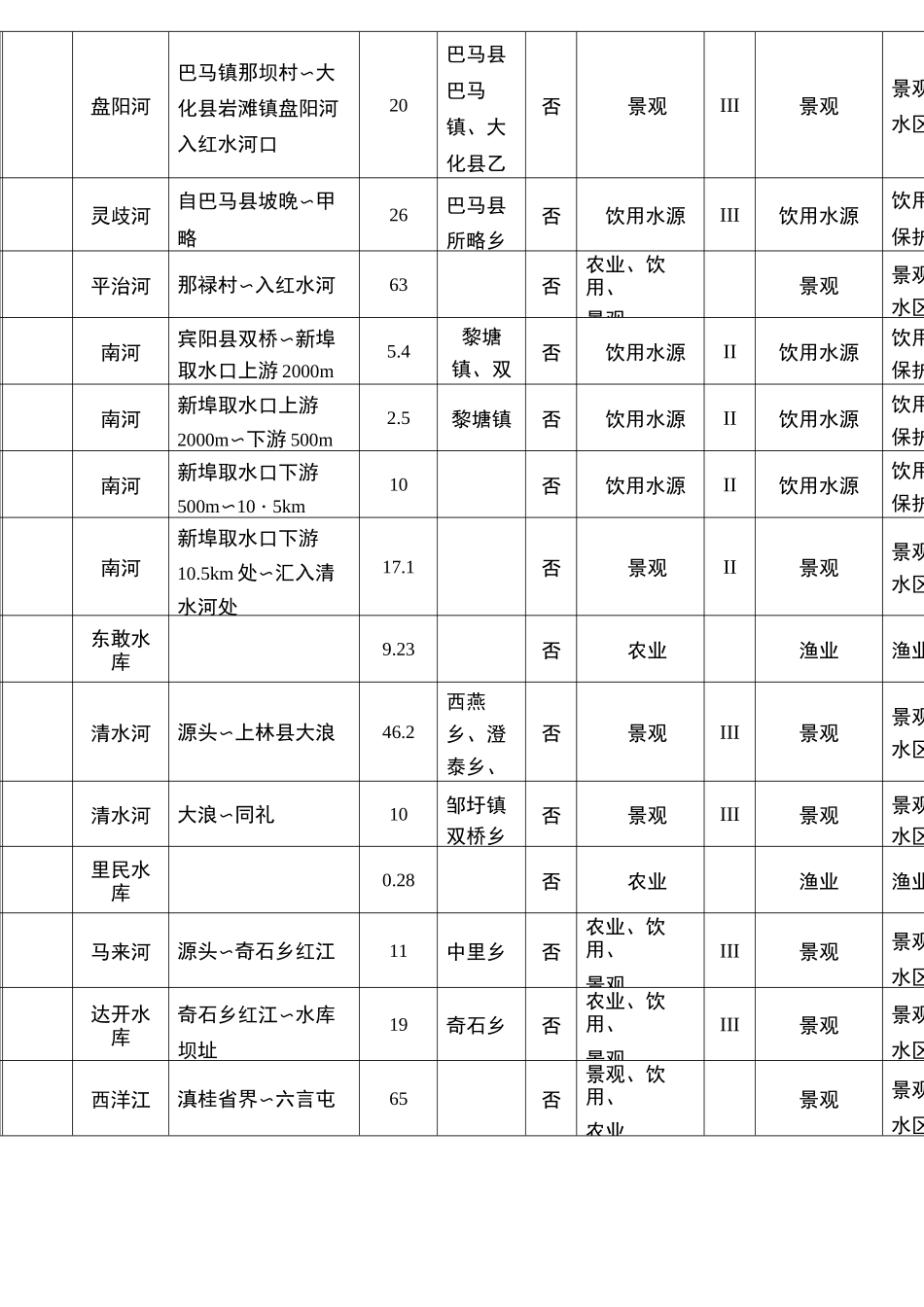 广西水环境功能区汇总表_第2页