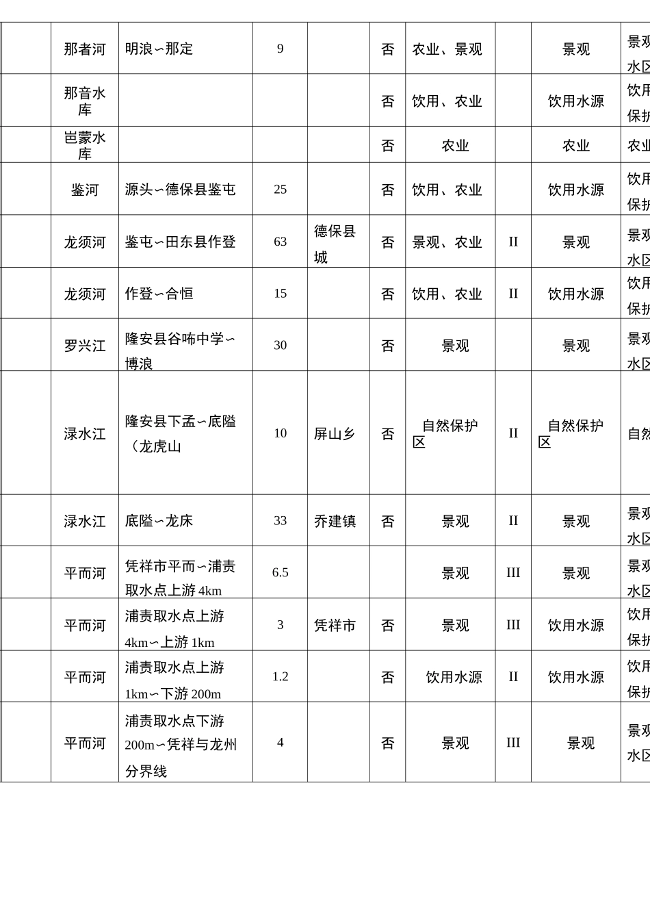 广西水环境功能区汇总表_第3页