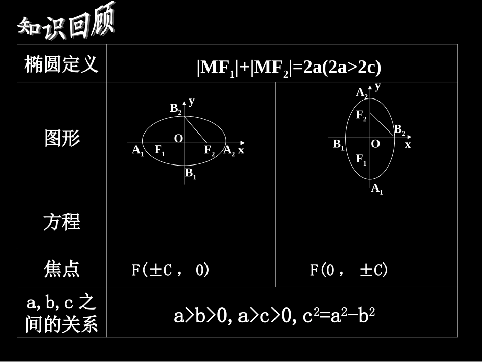 椭圆的几何性质_第2页