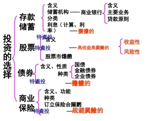 经济生活第六课知识框架