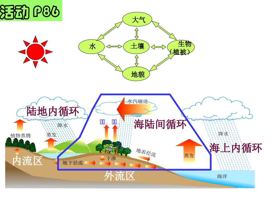 第五章第一节自然地理环境的整体性_第3页