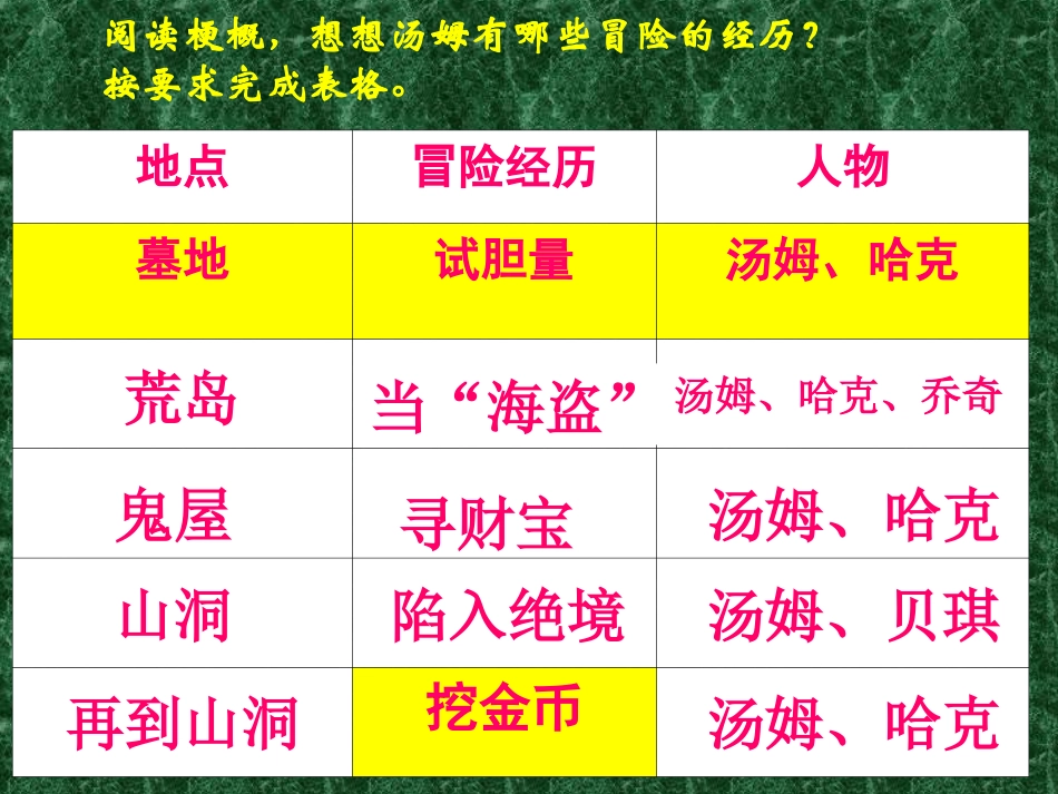 《汤姆。索亚历险记》课件_第3页