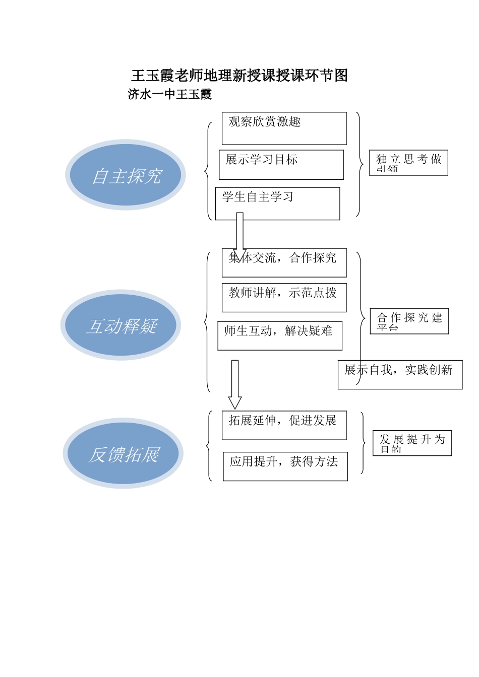 王玉霞老师地理新授课授课环节图_第1页