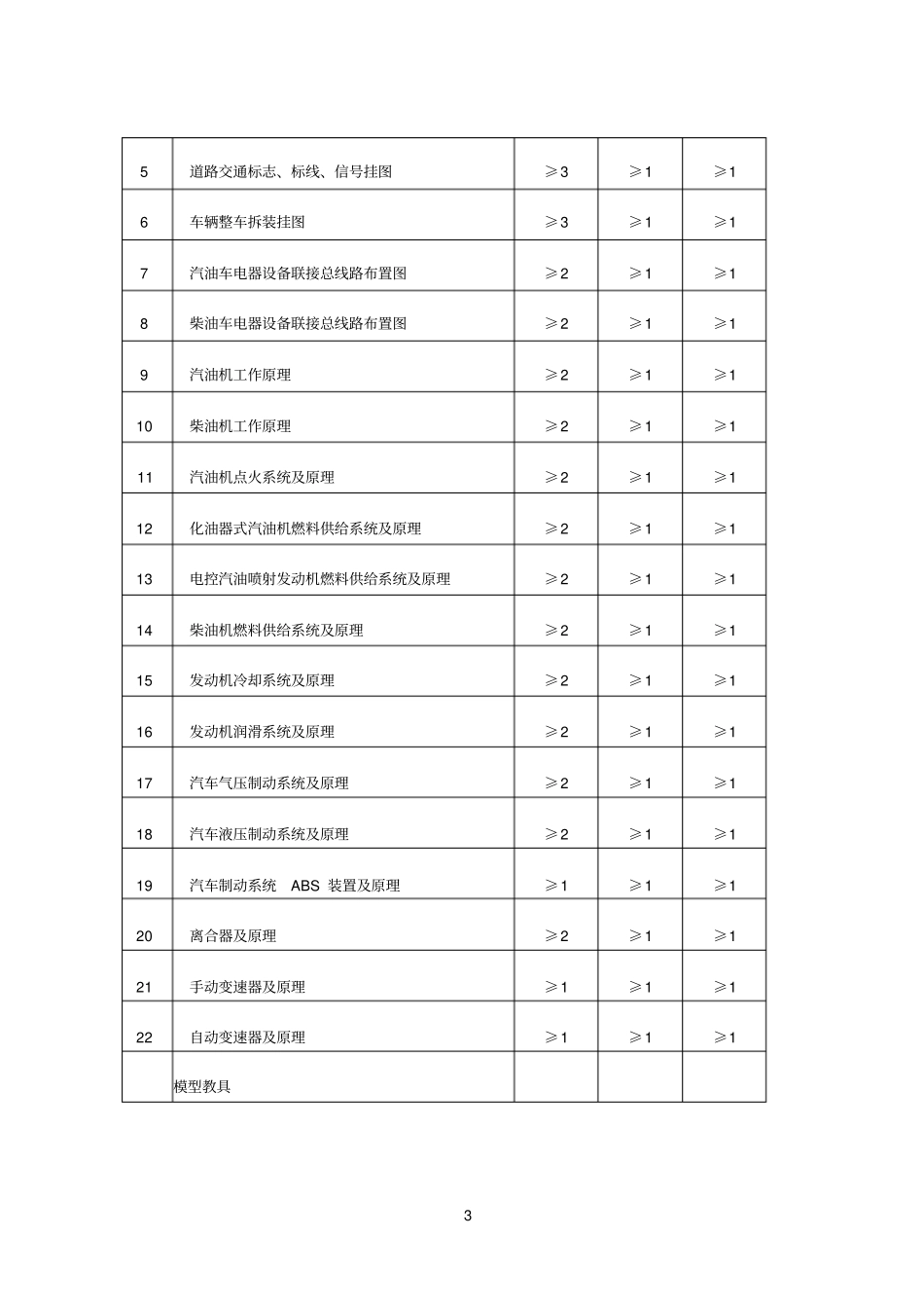 三类机动车驾驶员培训业户开业条件_第3页