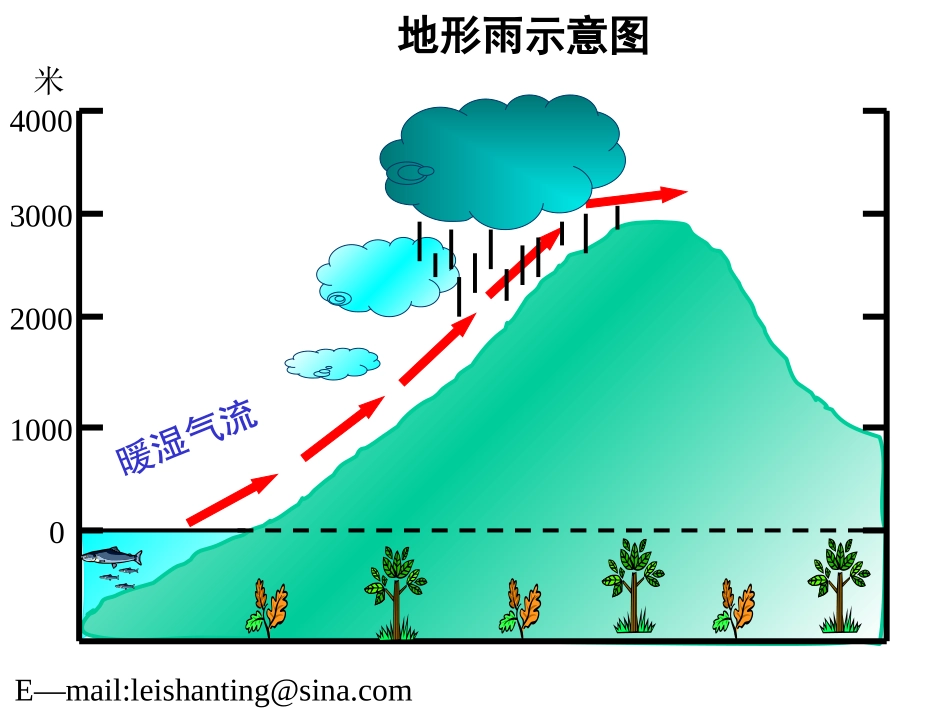 影响气候的因素和气候的地区差异_第3页