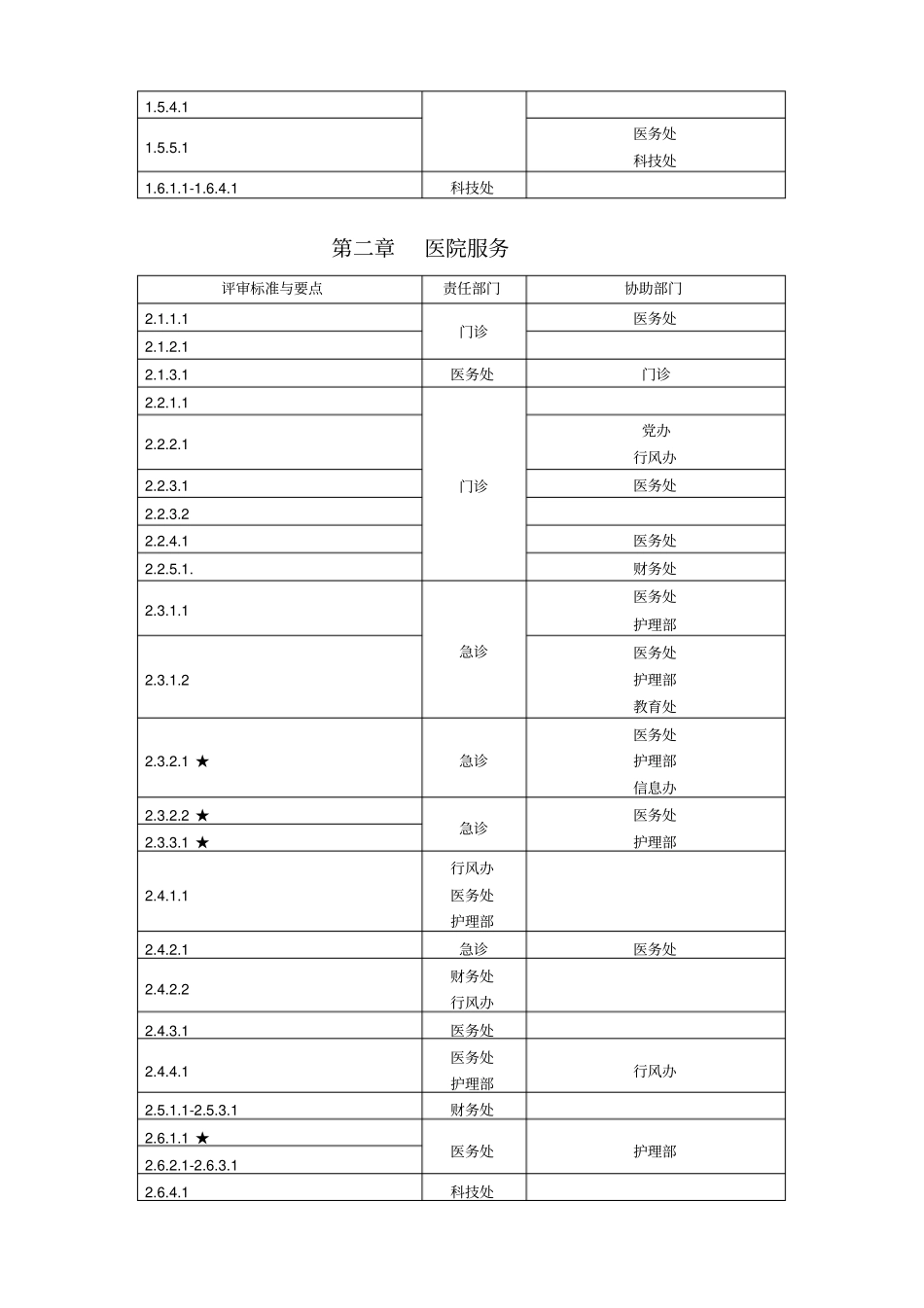 三级综合医院评审标准实施细则任务分解表1_第2页