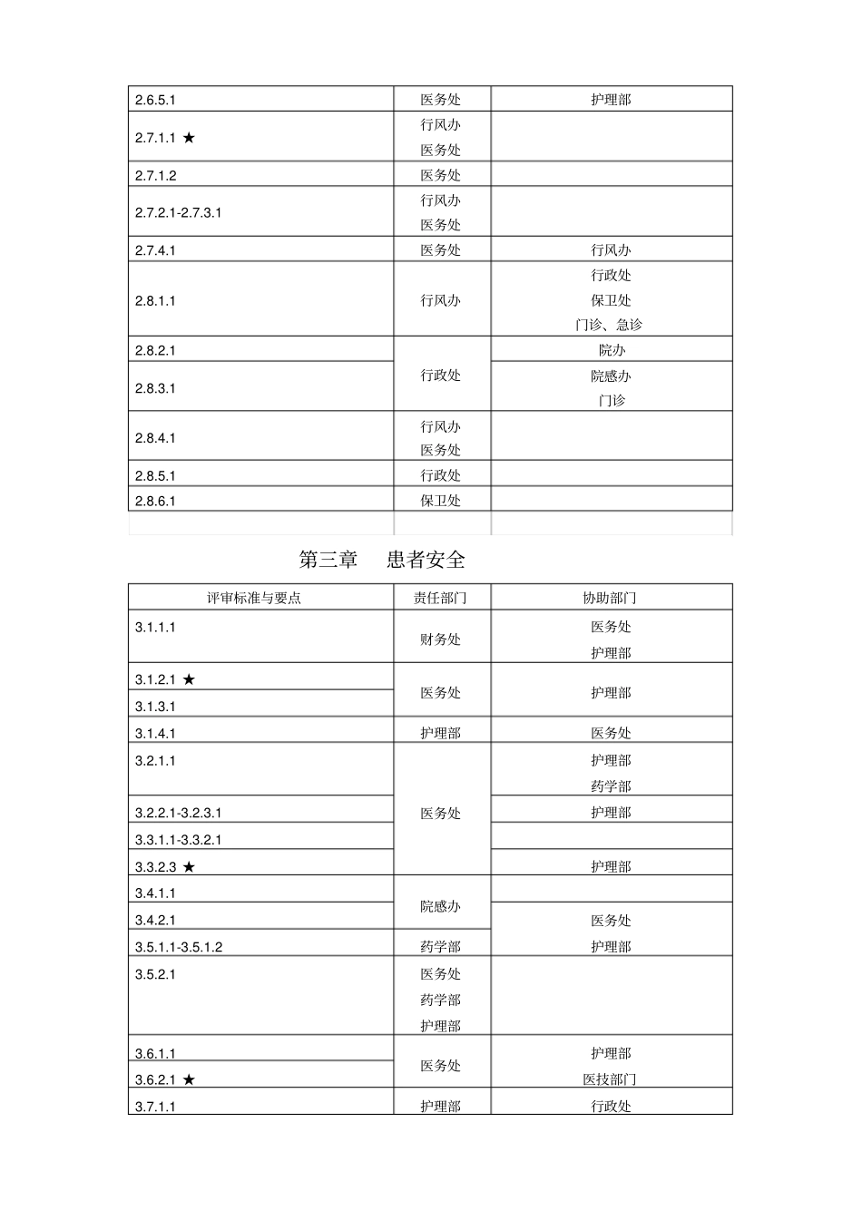 三级综合医院评审标准实施细则任务分解表1_第3页
