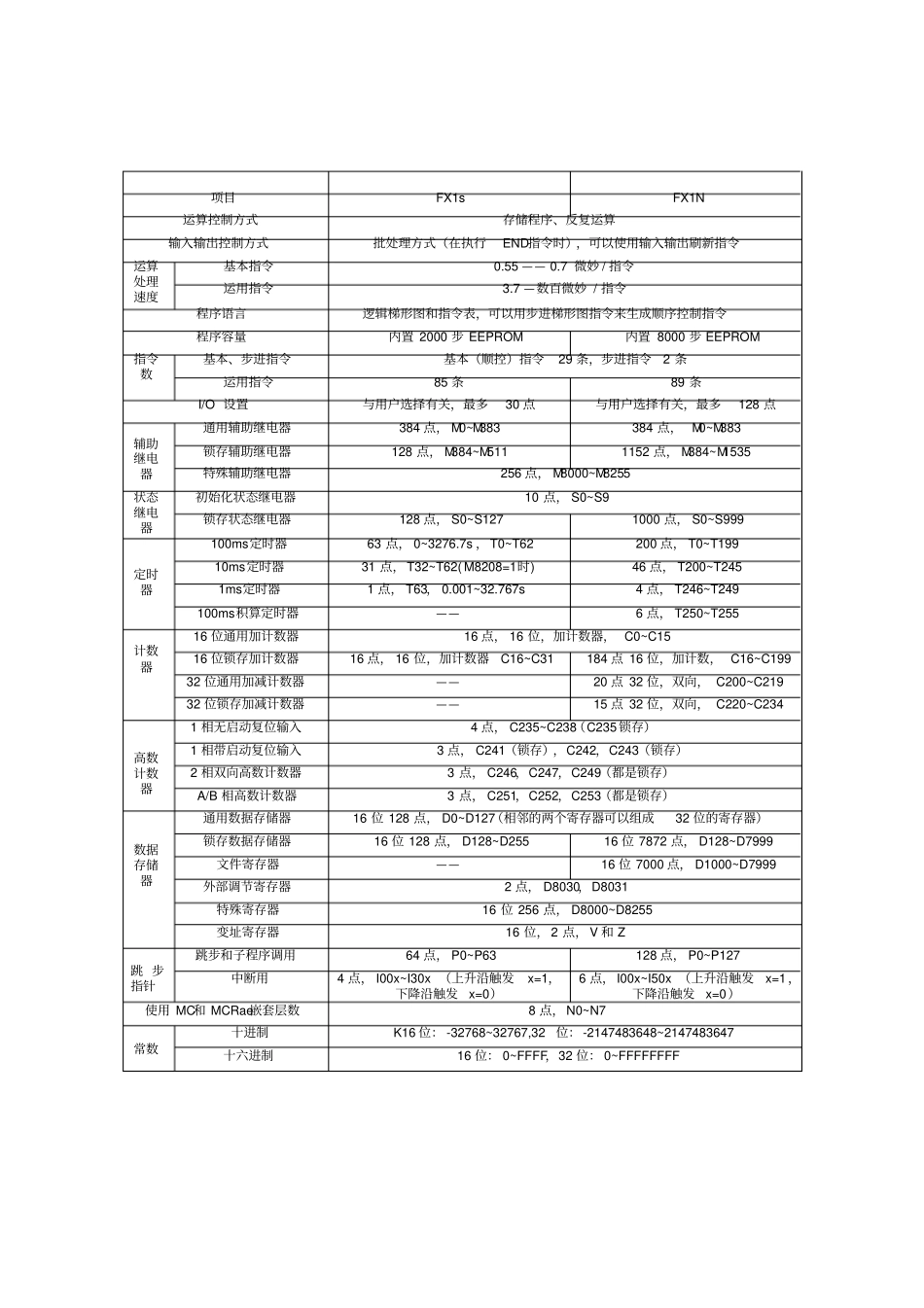 三菱FX系列PLC的编程元件与性能指标概要_第2页