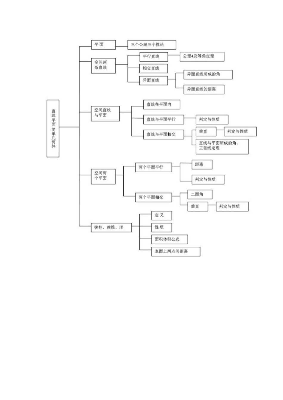 立体几何单元知识结构图_第1页