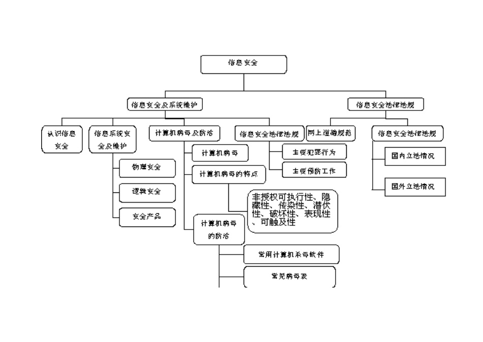 高一信息技术第六章结构图_第1页