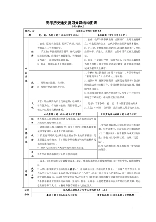 高考历史通史复习知识结构图表