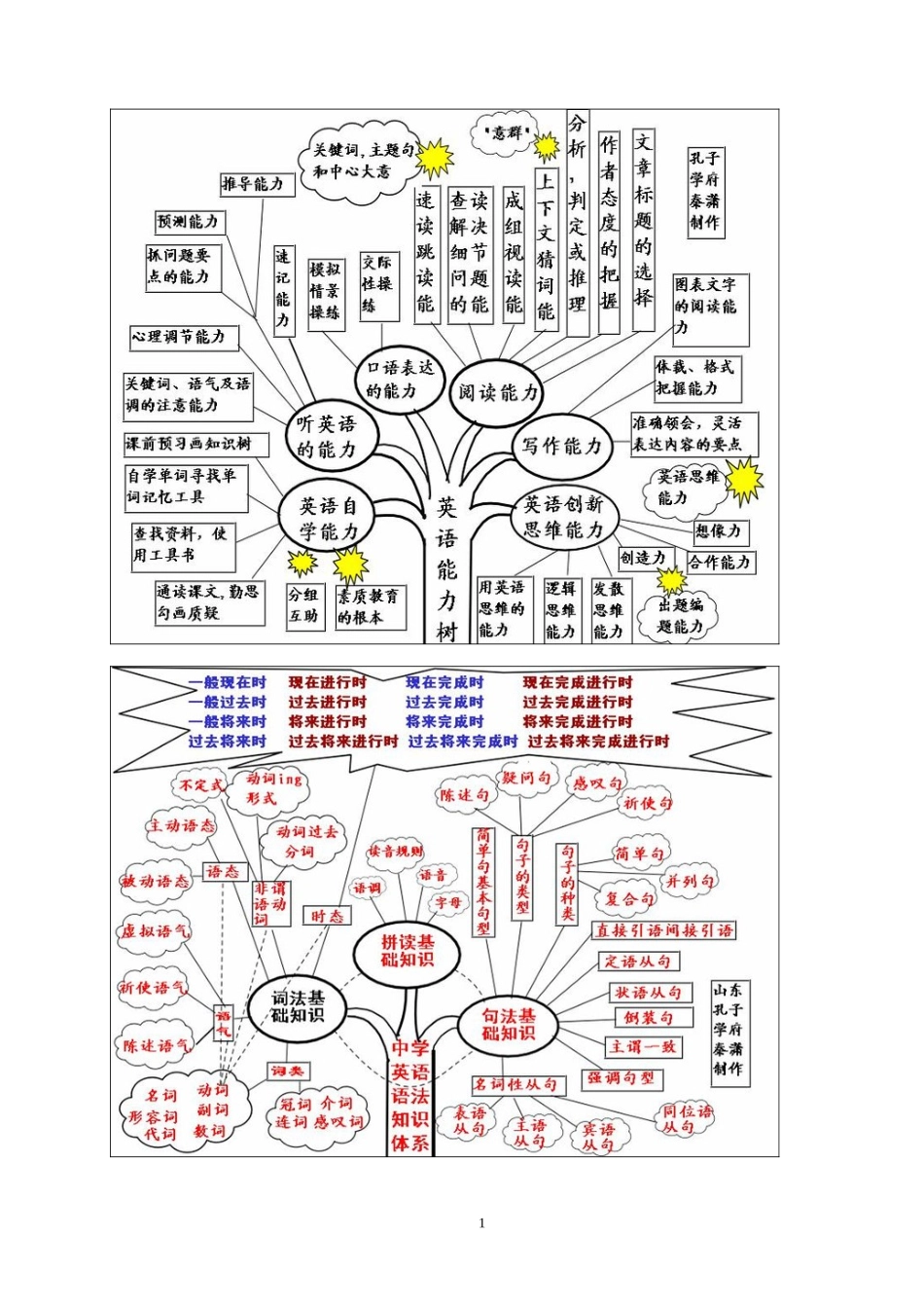 初中英语语法知识树_第1页
