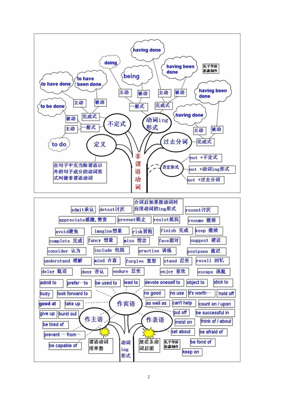 初中英语语法知识树_第2页