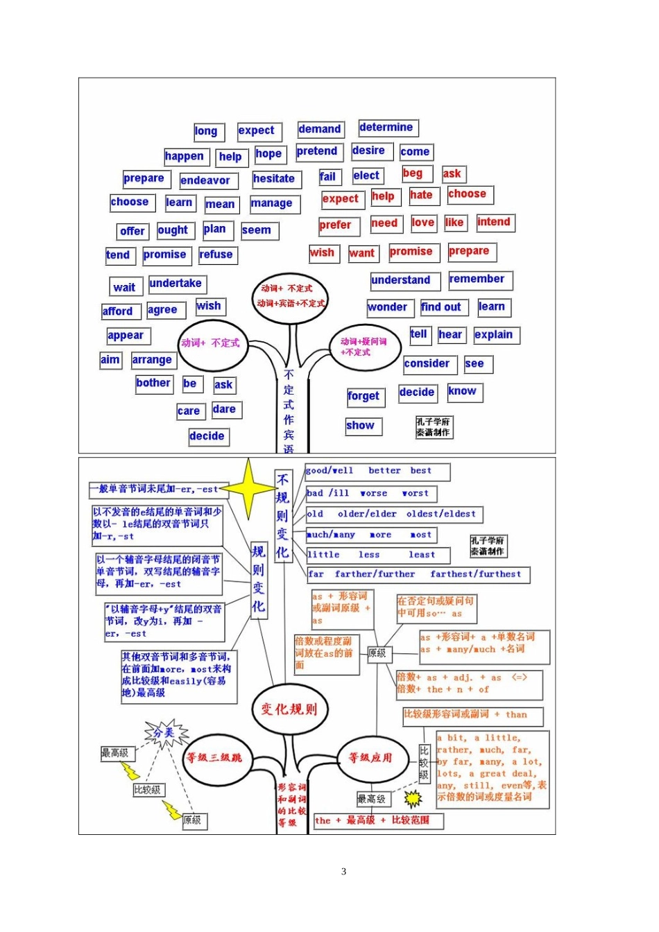 初中英语语法知识树_第3页