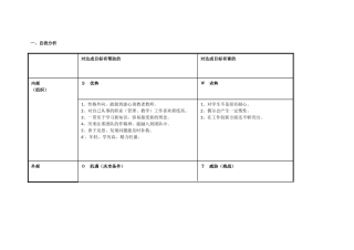 冯丽珍自我分析SWOT表