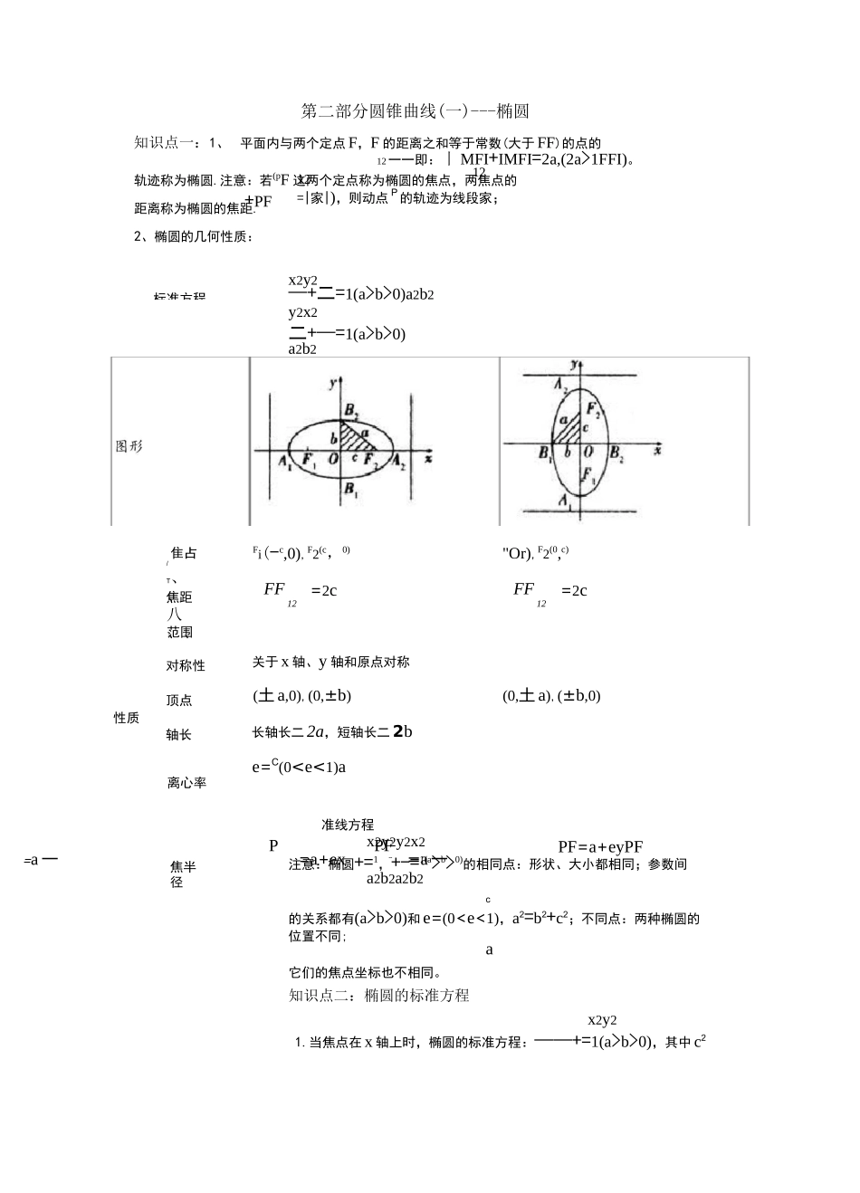 椭圆知识点总结及经典习题练习_第1页