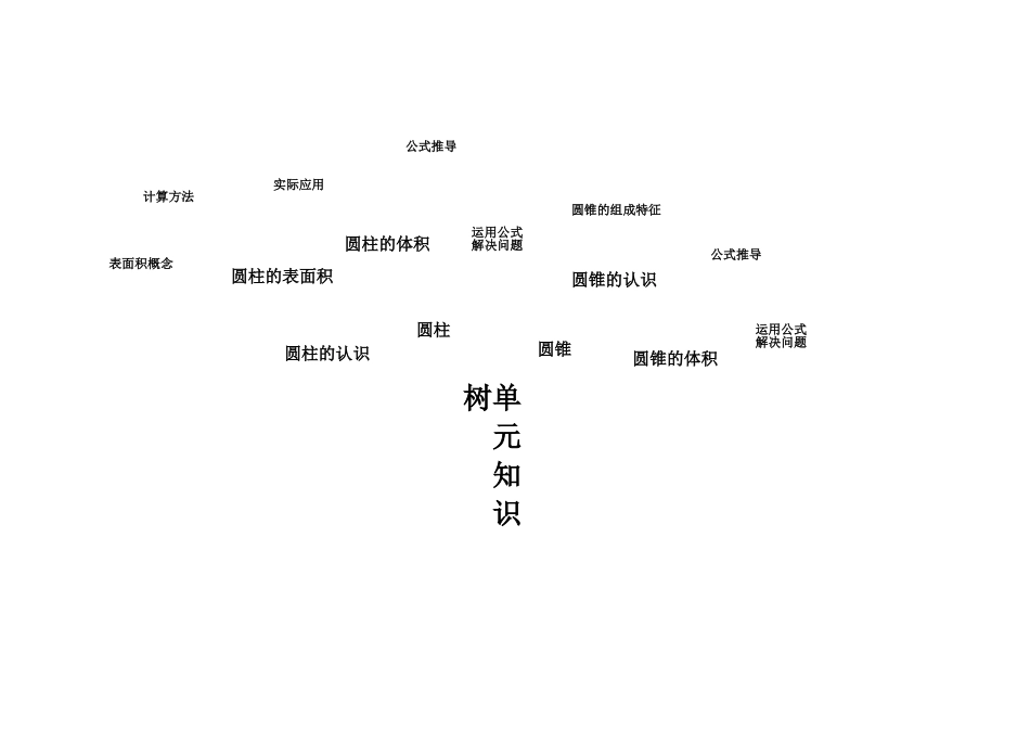 六年级圆柱圆锥单元重难点知识树_第1页