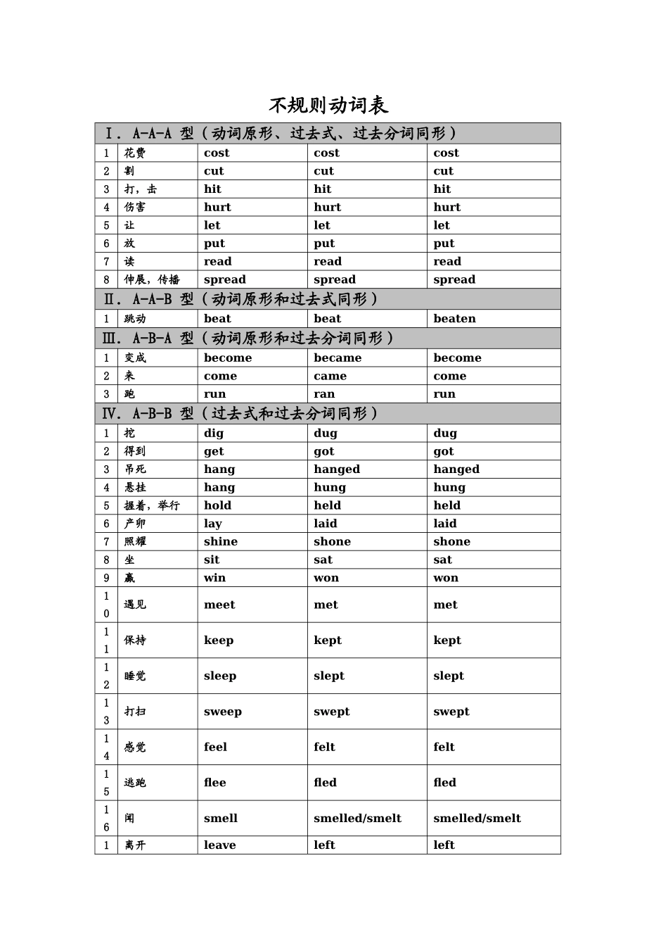 不规则动词过去式过去分词分类整理_第1页