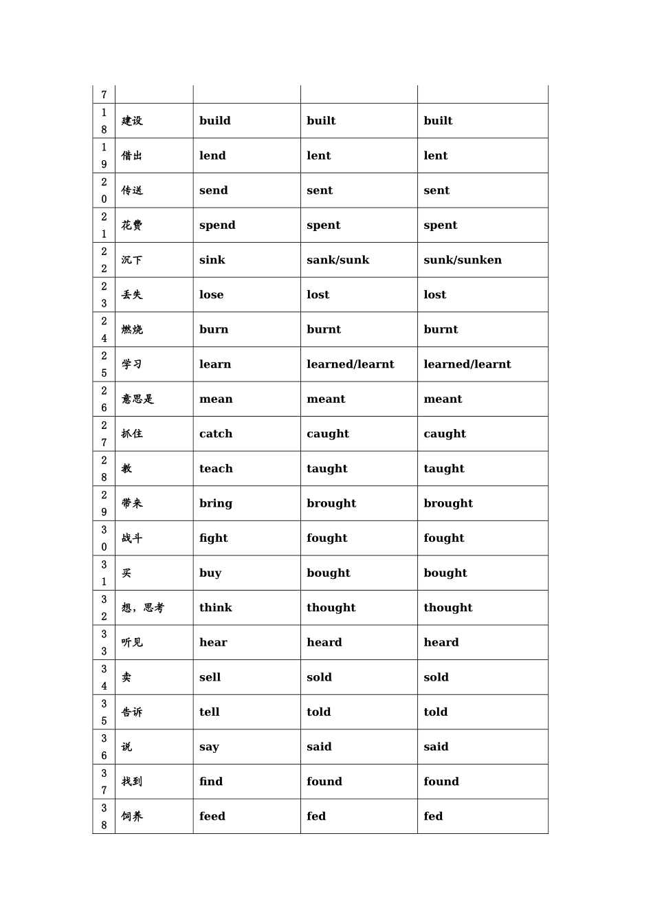 不规则动词过去式过去分词分类整理_第2页