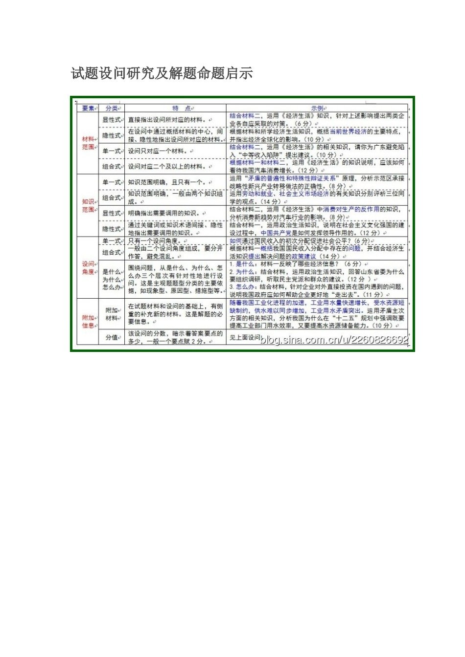 试题设问研究及解题命题启示_第1页