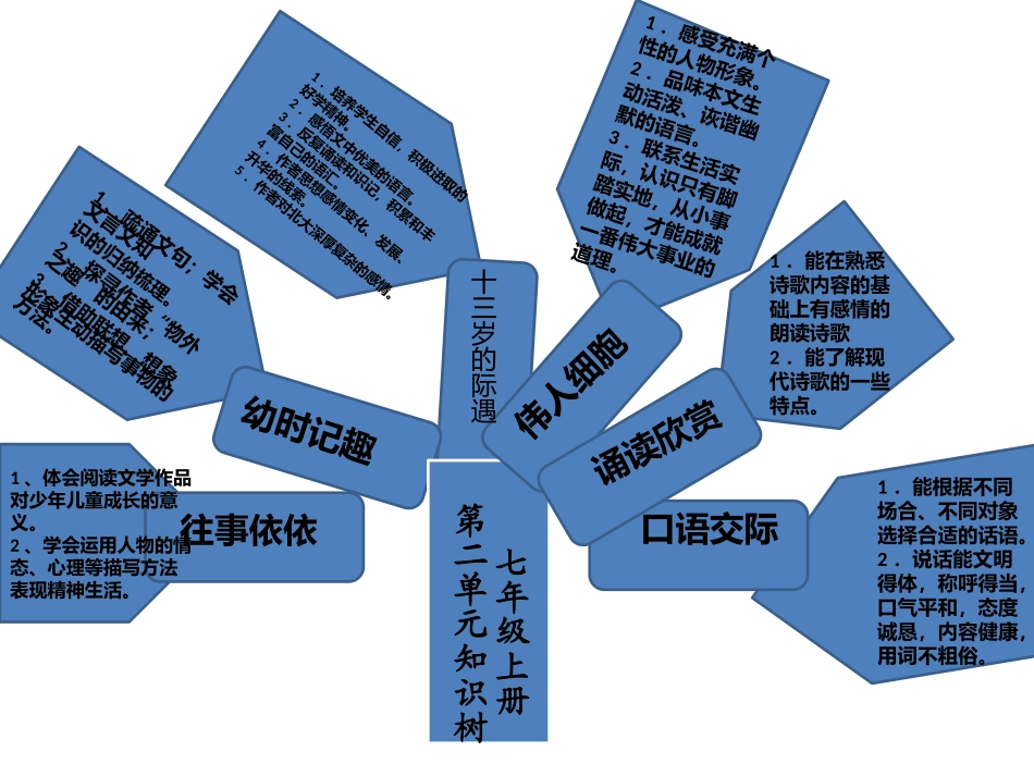 七年级第二单元重难点树图_第1页