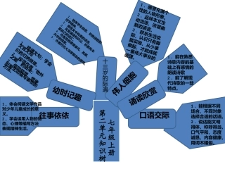 七年级第二单元重难点树图