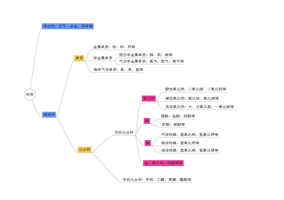 物质类别结构图_第1页