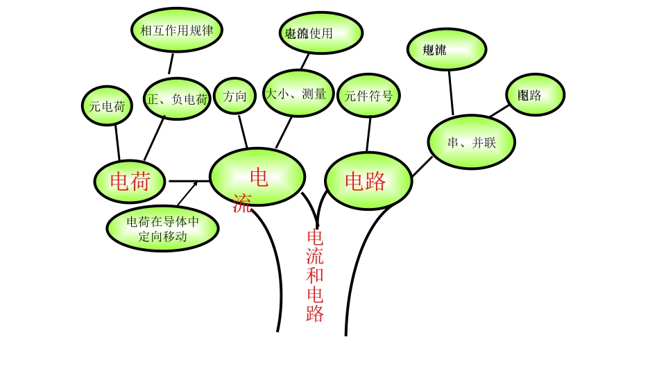 电学复习的知识网络_第1页