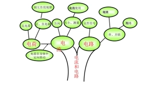 电学复习的知识网络