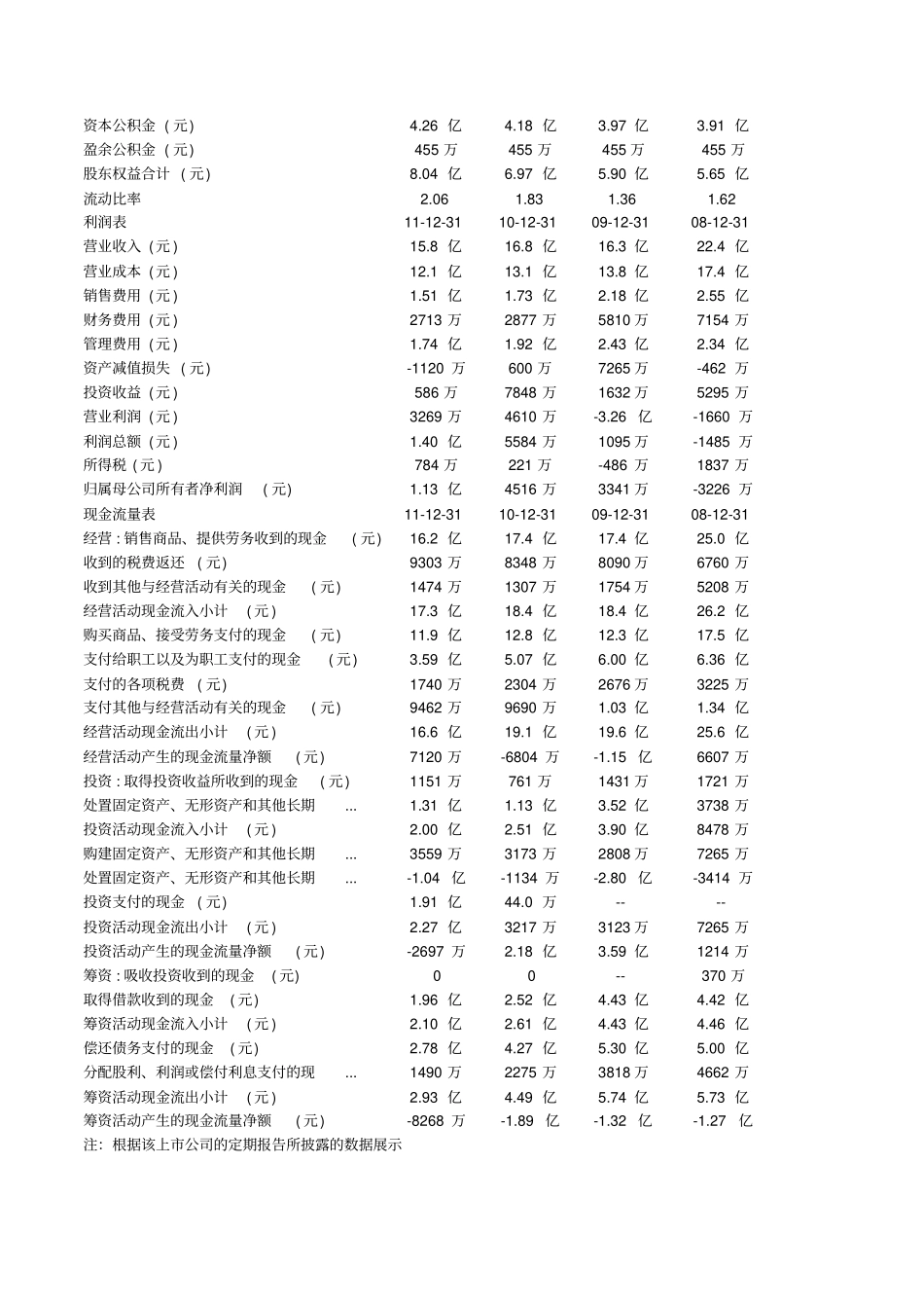 上工申贝集团股份有限公司财务报表分析_第3页