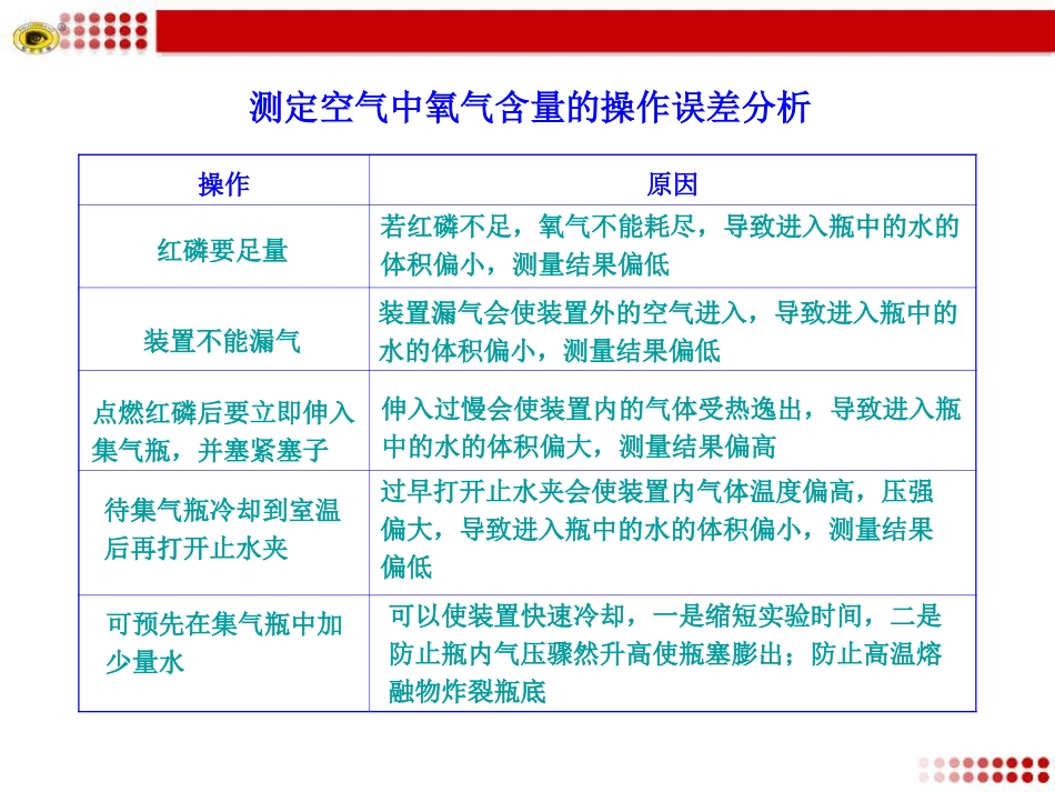 测定空气中氧气含量的操作误差分析_第1页