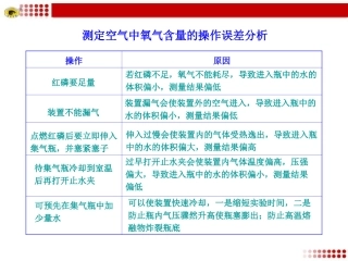 测定空气中氧气含量的操作误差分析