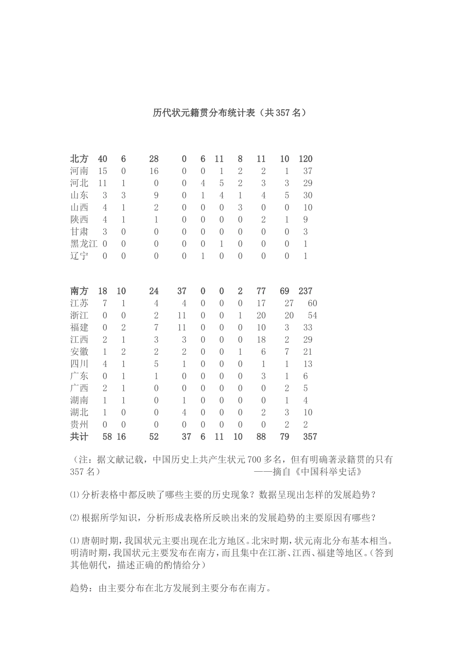 历代状元籍贯分布统计表_第1页