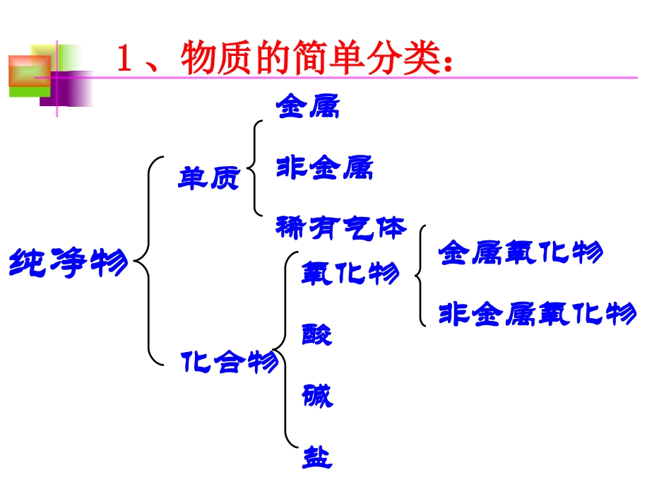 酸碱盐复习课(配套）_第3页