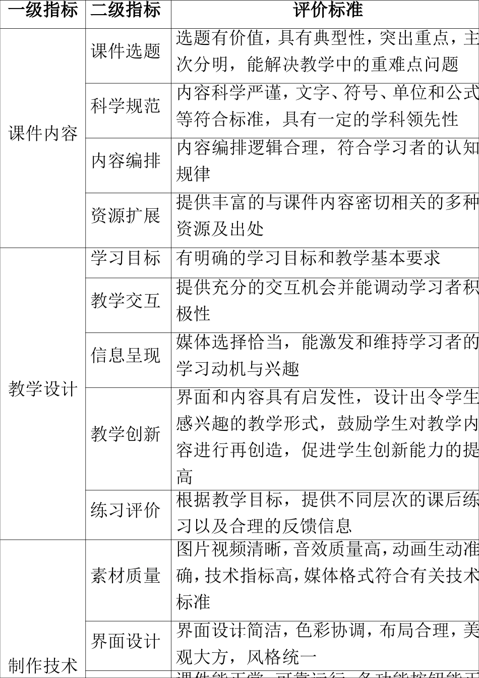 多媒体课件评价量规_第2页