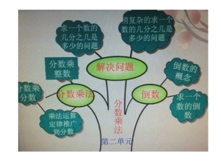 分数乘法知识树