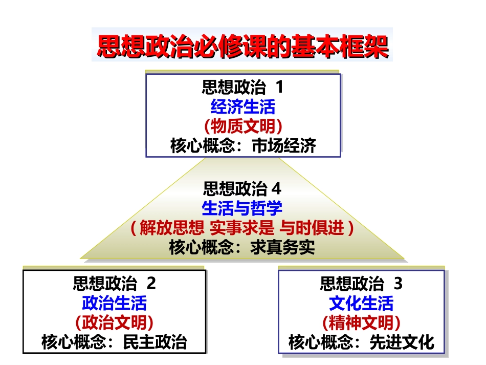 一轮复习经济生活第一课__第2页