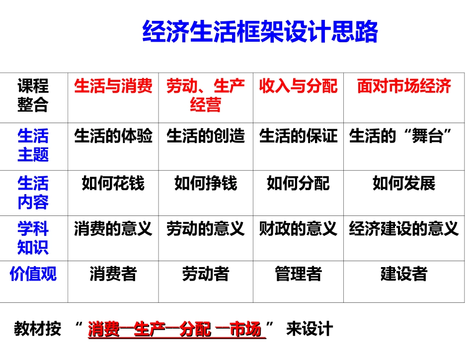 一轮复习经济生活第一课__第3页