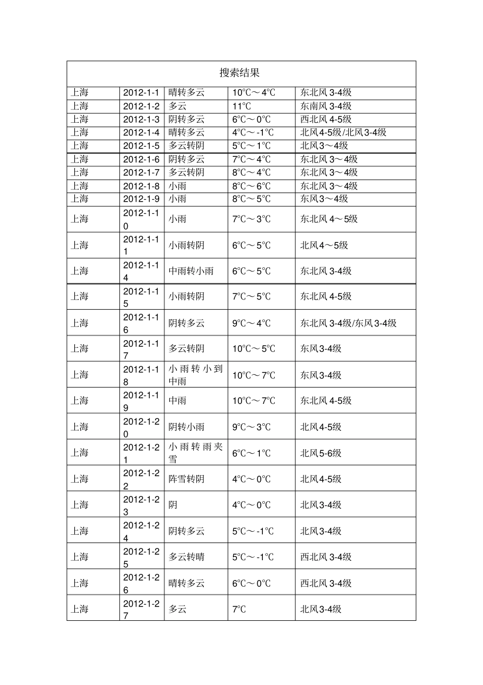 上海全年天气数据-12个月-365天_第1页