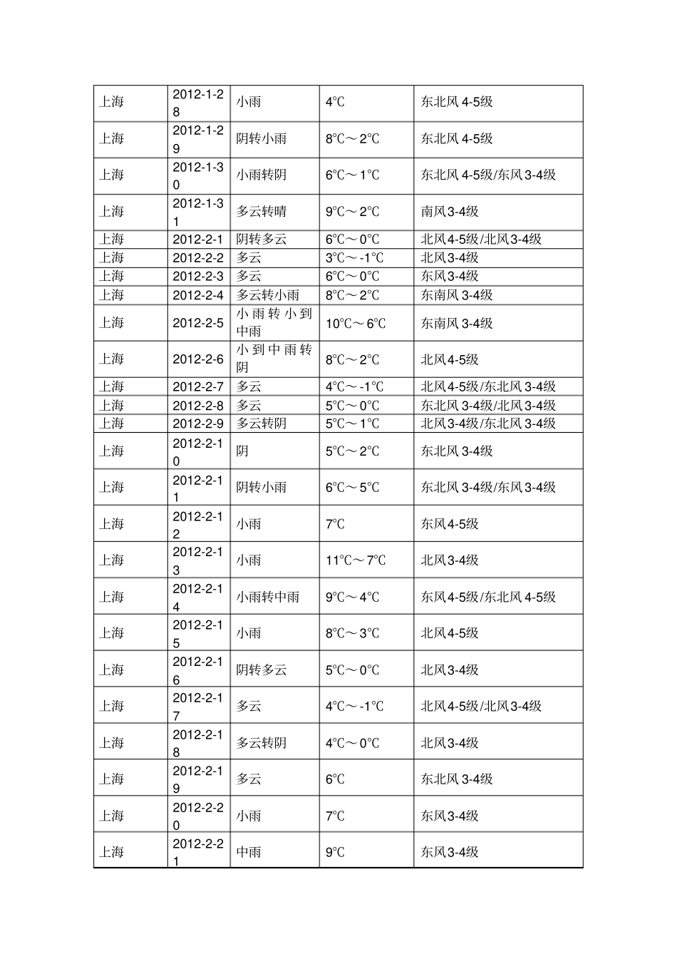 上海全年天气数据-12个月-365天_第2页