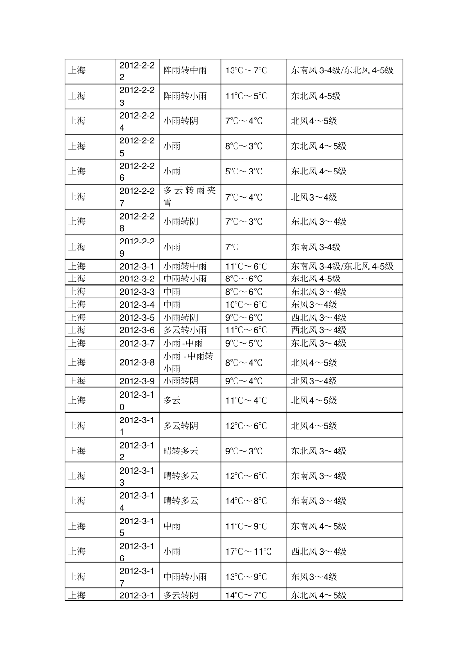 上海全年天气数据-12个月-365天_第3页