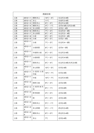 上海全年天气数据-12个月-365天