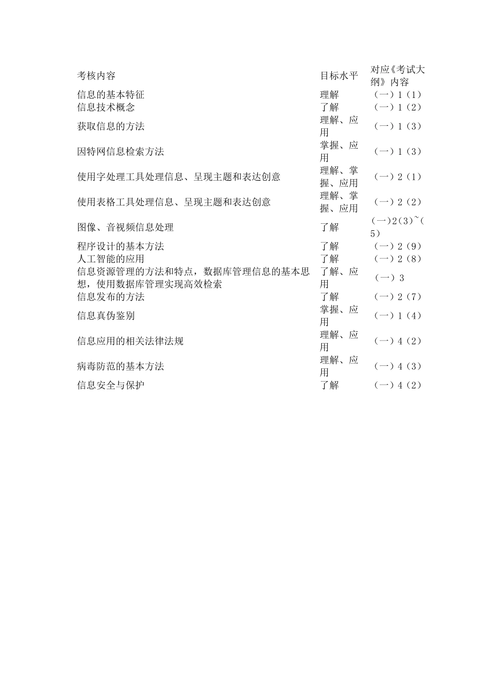 信息技术基础双向细目表_第1页