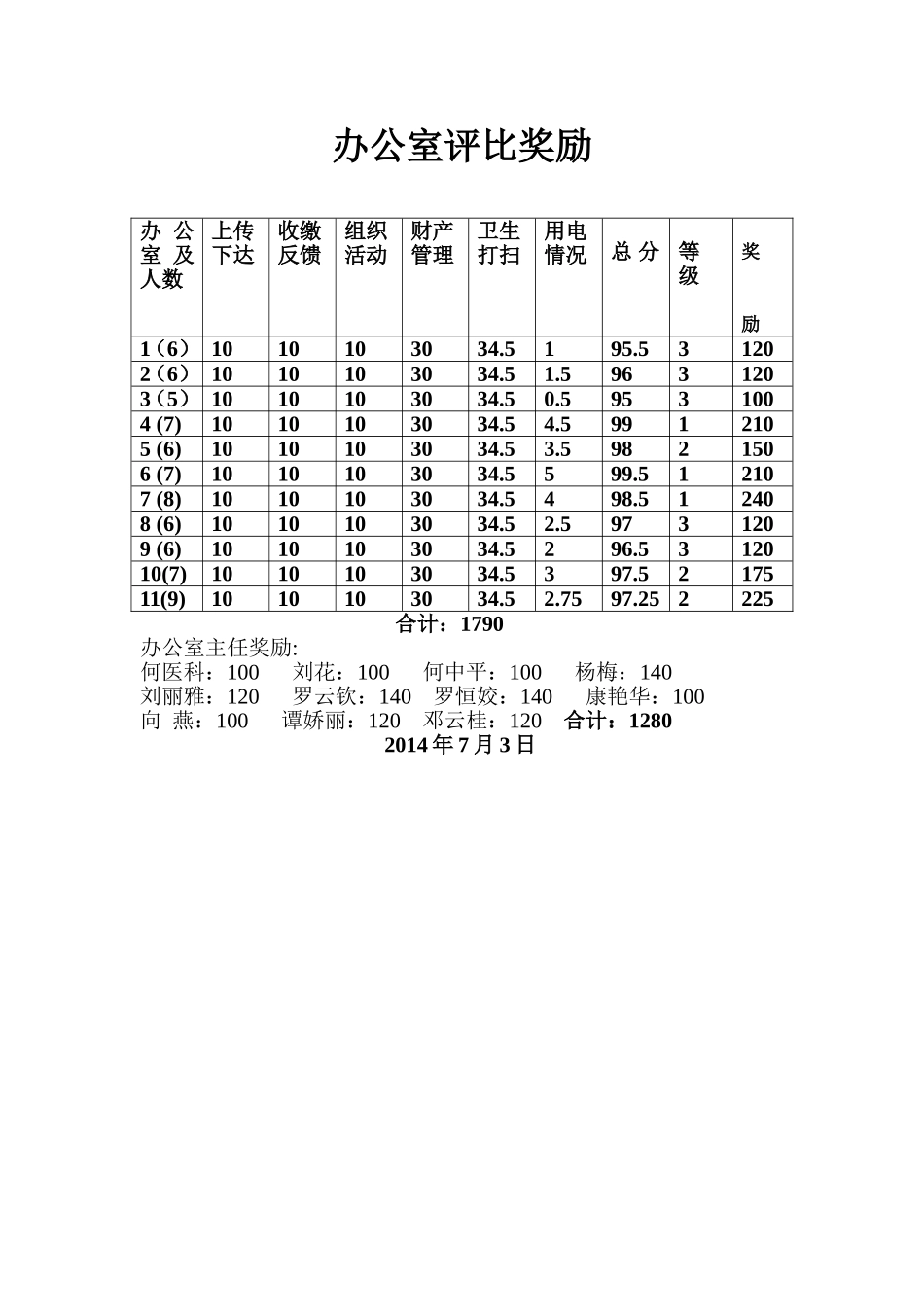 办公室评比奖励_第1页