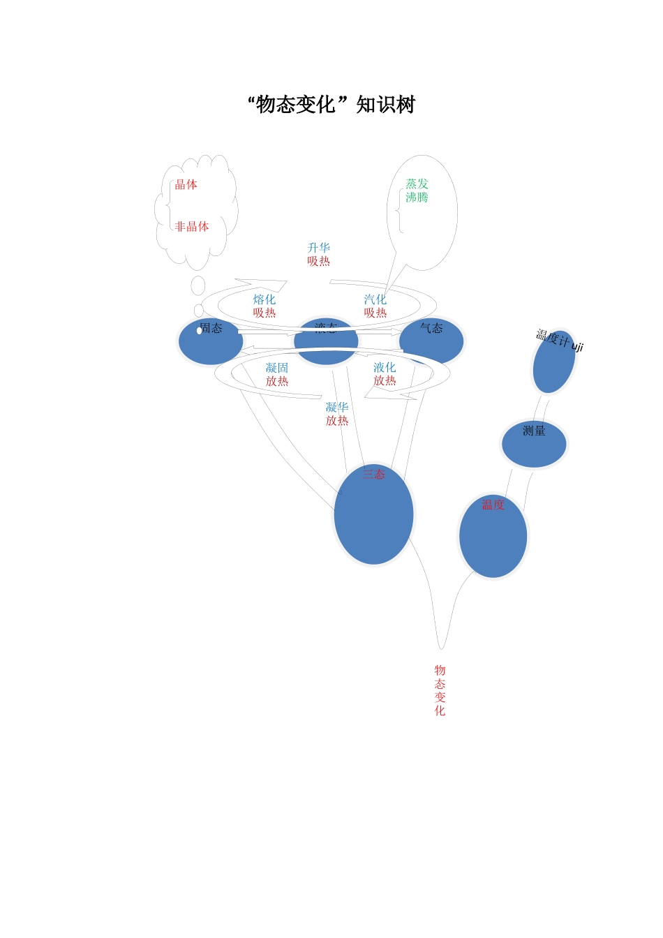 物态变化知识树_第1页