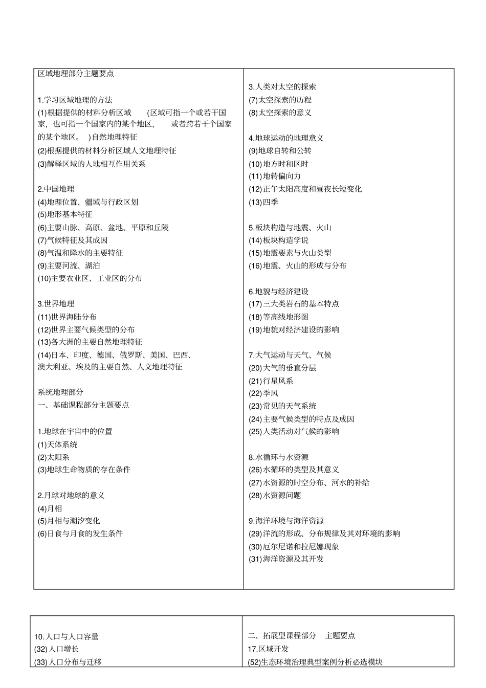 上海地理等级考新考纲_第1页