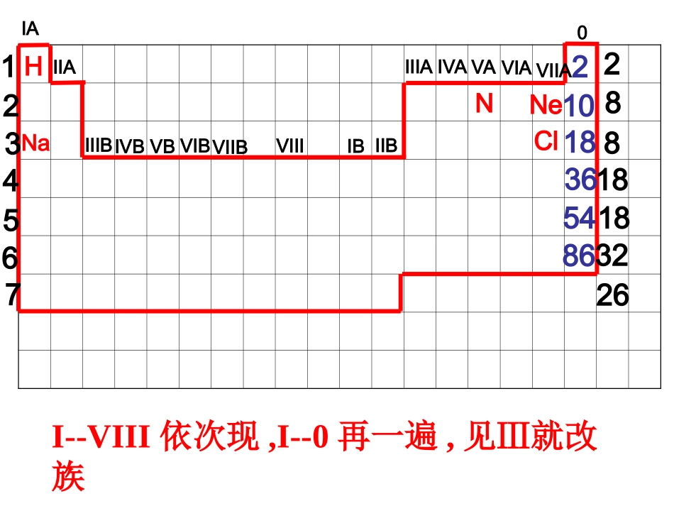 元素周期律及卤素与碱金属的性质递变规律_第1页